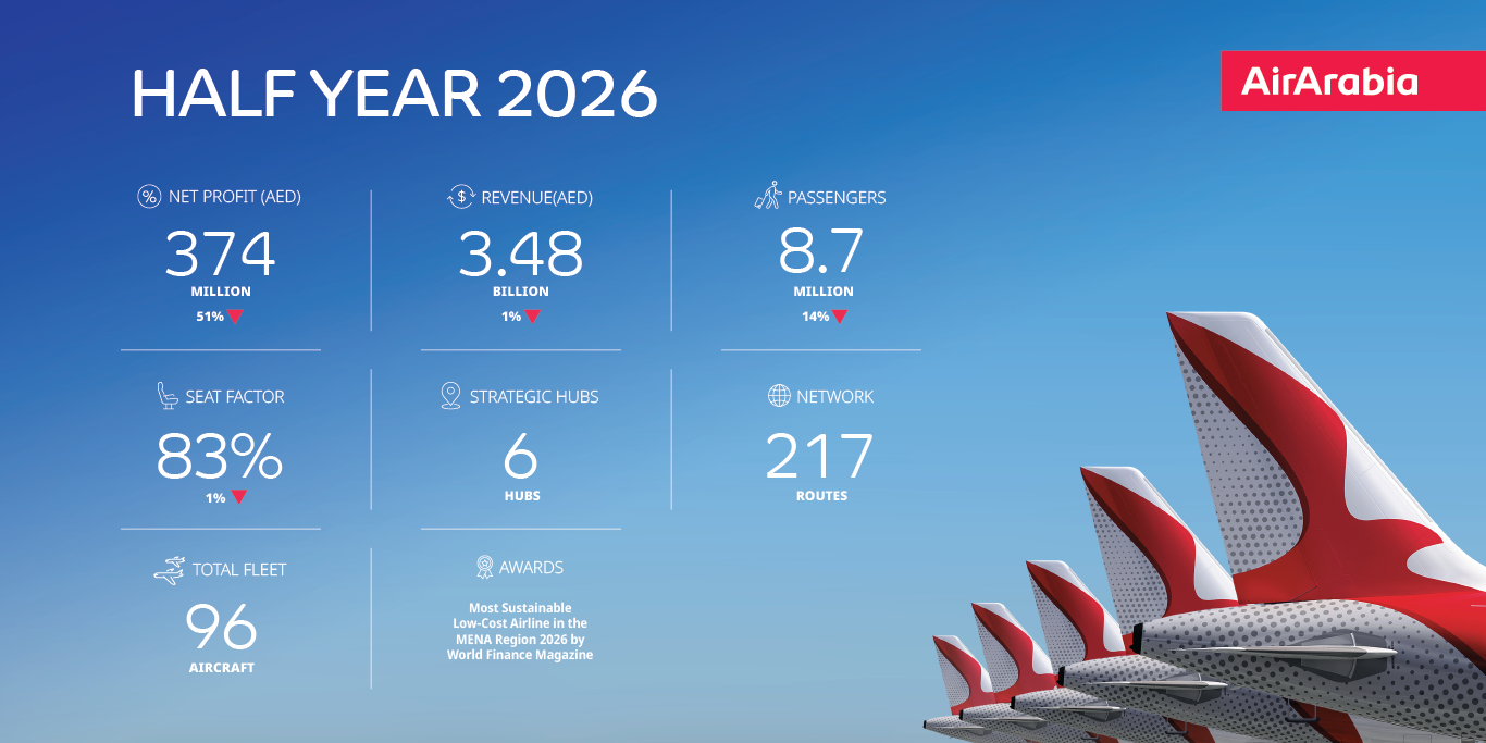 Air Arabia Reports Resilient First Half 2026 Net Profit of AED 374 Million
