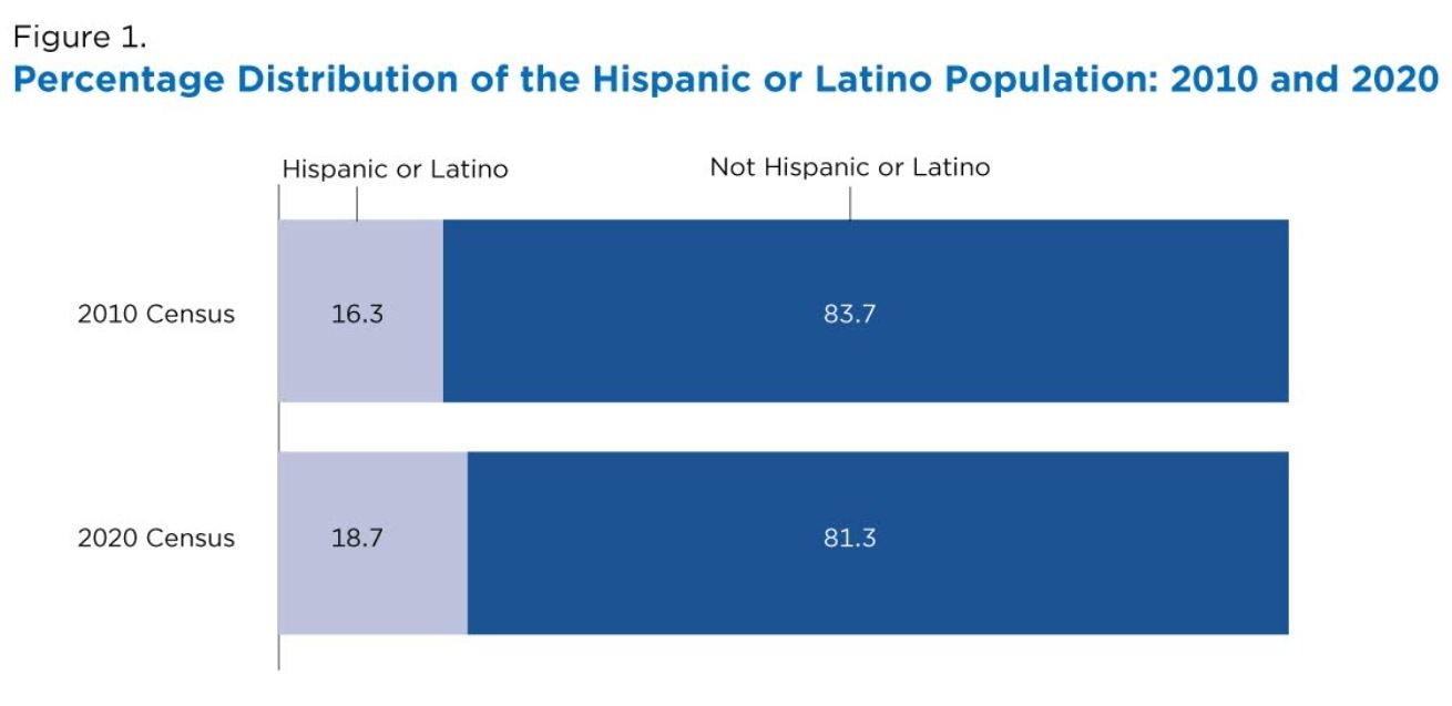 Hispanic Population Growth Source: 2020 U.S. Census