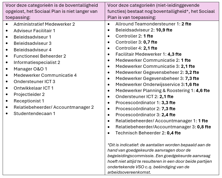 Boventalligheid per functiecategorie, peildatum 11mei 2026