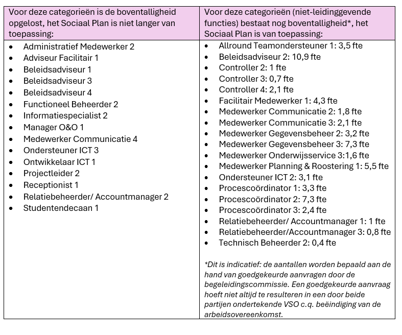 Overbezetting per functiecategorie (peildatum 9 april 2026).