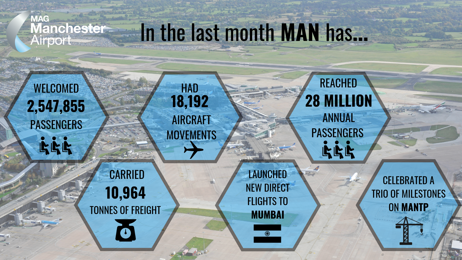 Manchester Airport soars to 28 million passengers