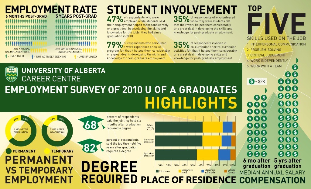 UAlberta degrees pay career dividends survey