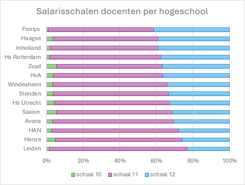 Bron: Vereniging Hogescholen