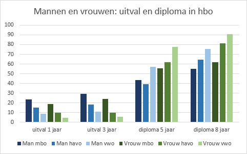 Lichtingen: 2018 (uitval 1 jaar), 2016 (uitval 3 jaar en diploma 5 jaar) en 2013 (diploma 8 jaar)