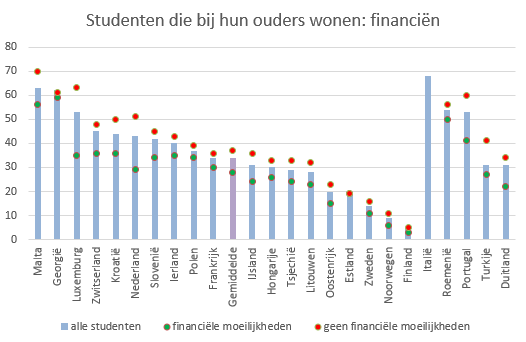 Financiën thuiswonende studenten in Europa