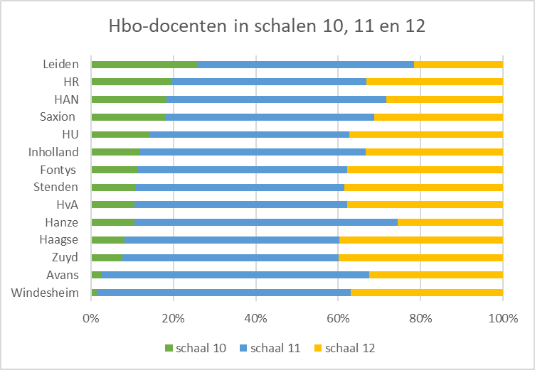Hbo-docenten in schalen 10, 11 en 12, bron: Vereniging Hogescholen