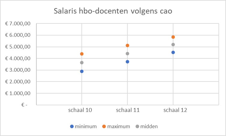 Salaris hbo-docenten volgens cao, bron: cao hbo