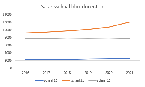 Salarisschaal hbo-docenten, bron: Vereniging Hogescholen