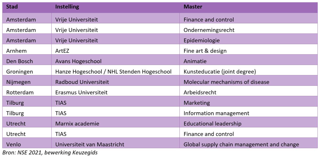 De 13 excellente masters volgens de Keuzegids