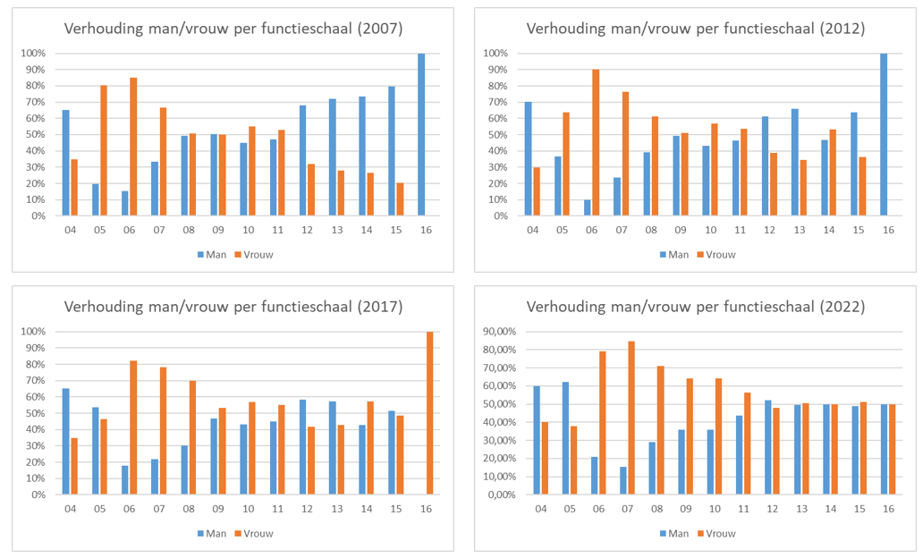 Verhouding man vrouw per functieschaal Fontys