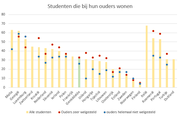 Thuiswonende studenten in Europa