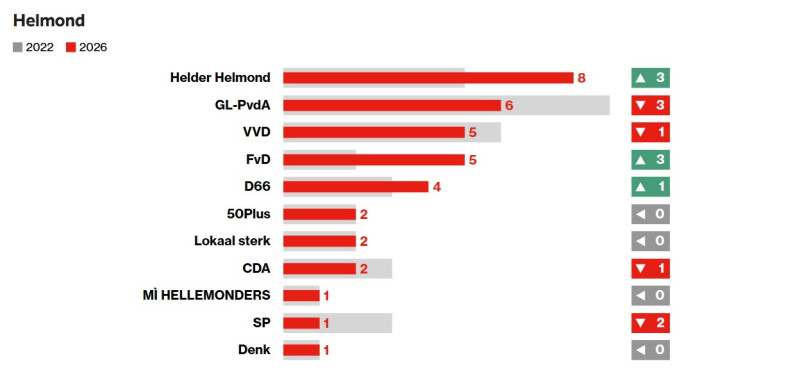 Uitslag gemeenteraadverkiezingen Helmond