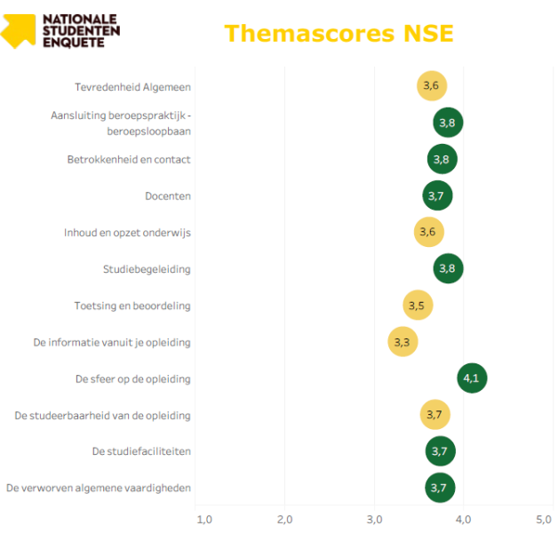 Resultaten NSE Fontys