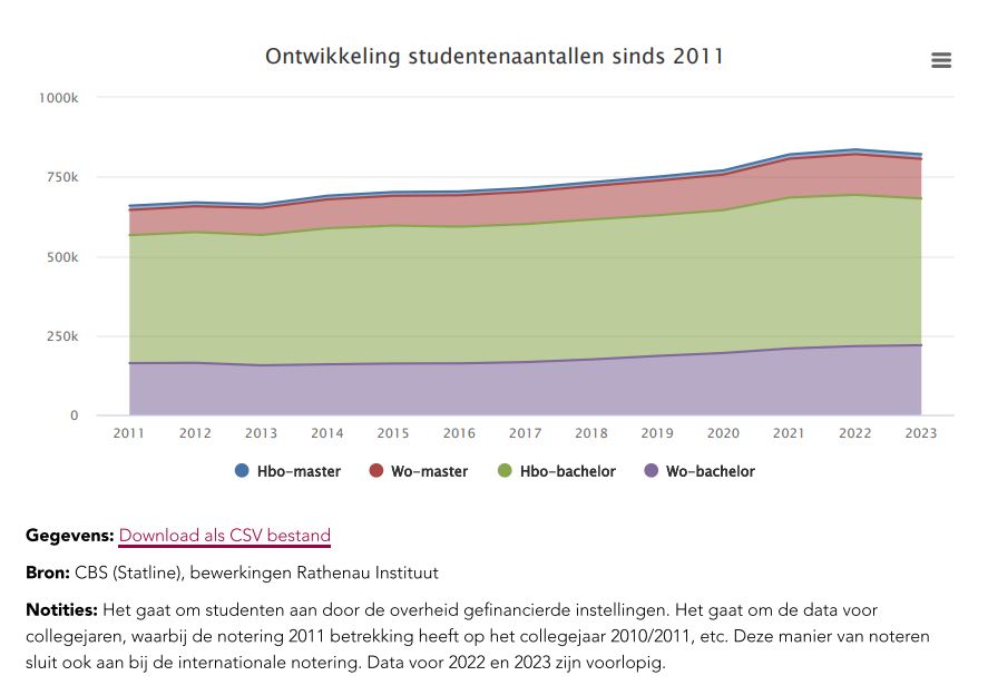 Meer onderzoek nodig naar effecten internationalisering