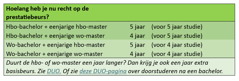 Hoe lang heb je recht op een prestatiebeurs.