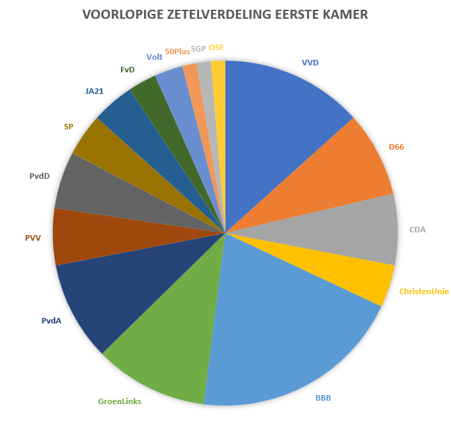 Voorlopige zetelverdeling Eerste Kamer