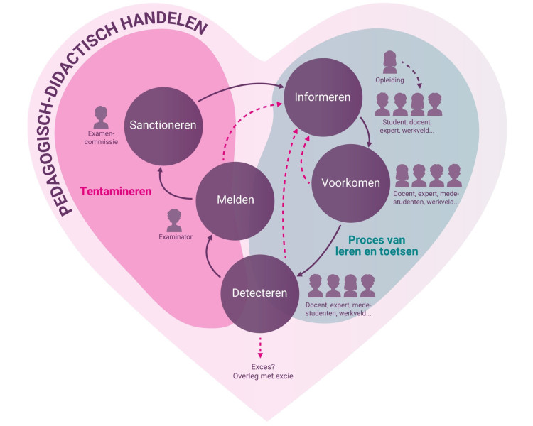 illustratie uit het Fontys Fraudebeleid (Kolen & Haasakker-van Leeuwen, 2024) 
