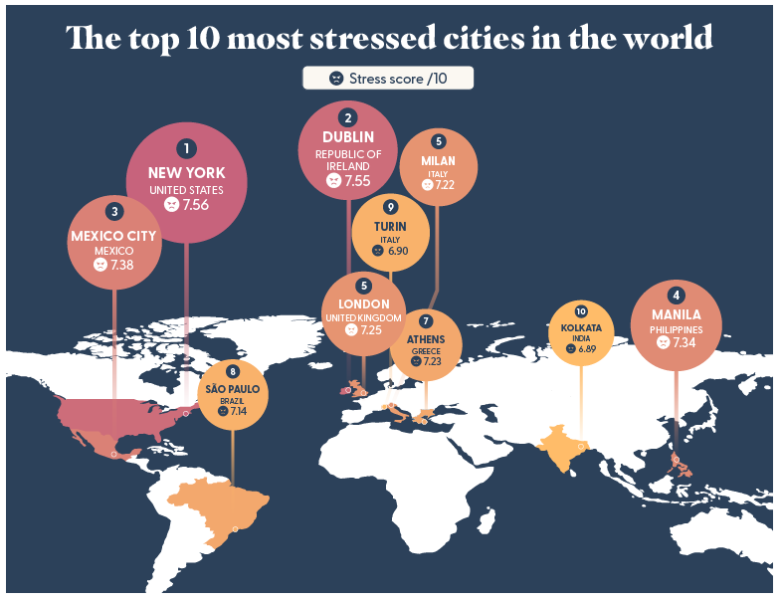 De 10 meest stressvolle steden ter wereld. Foto Remitly