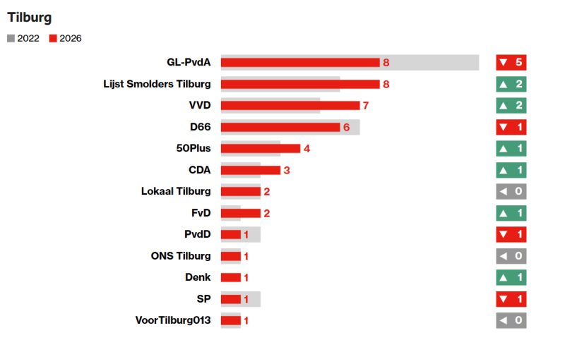 Uitslag gemeenteraadverkiezingen Tilburg