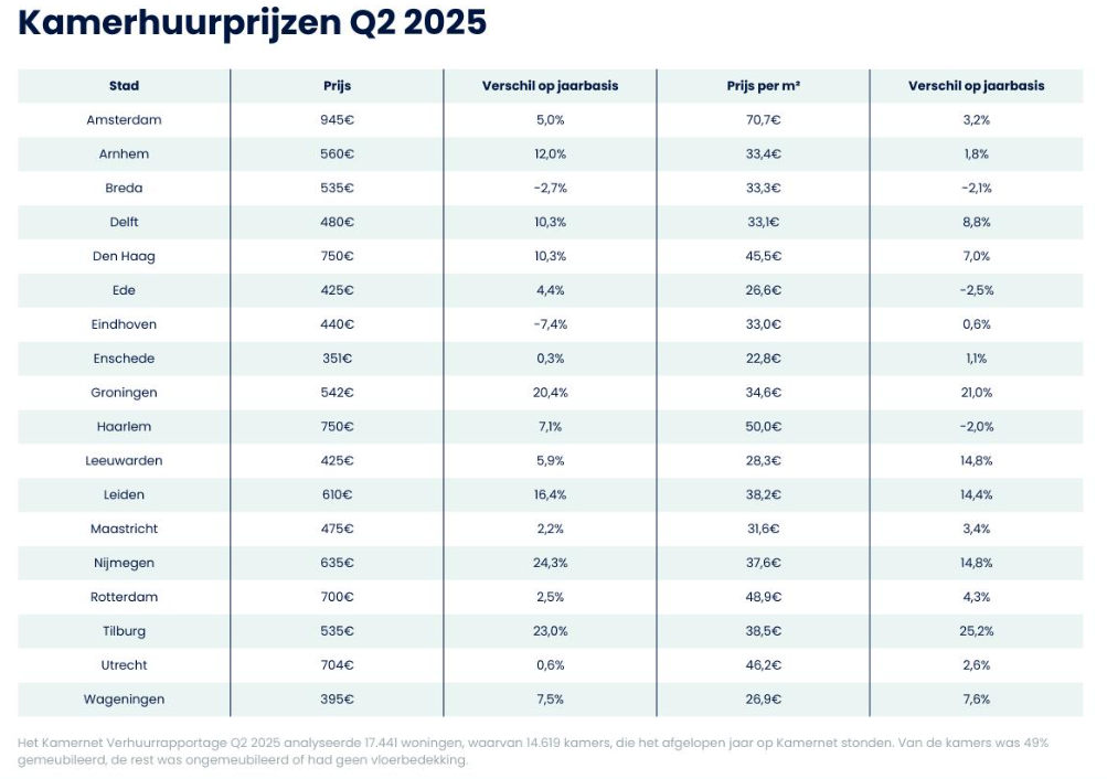 De kamerhuurprijzen in Q2 2025 volgens Kamernet