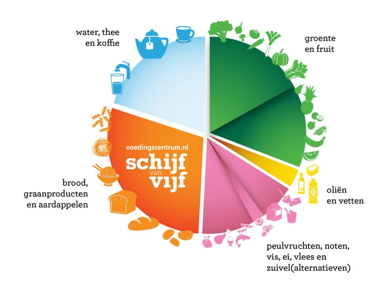 De Schijf van Vijf. Beeld Voedingscentrum