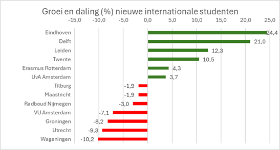 Bron: Nuffic