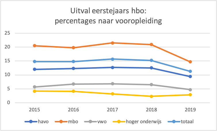 Bron: Vereniging Hogescholen