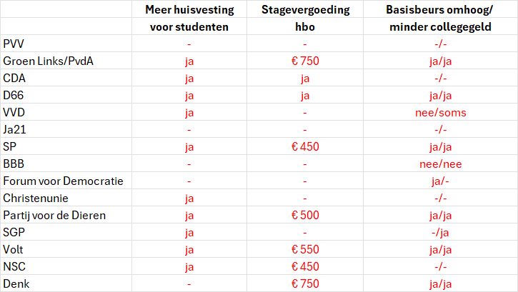 studenten wat politiek ermee wil