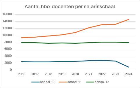 Bron: Vereniging Hogescholen