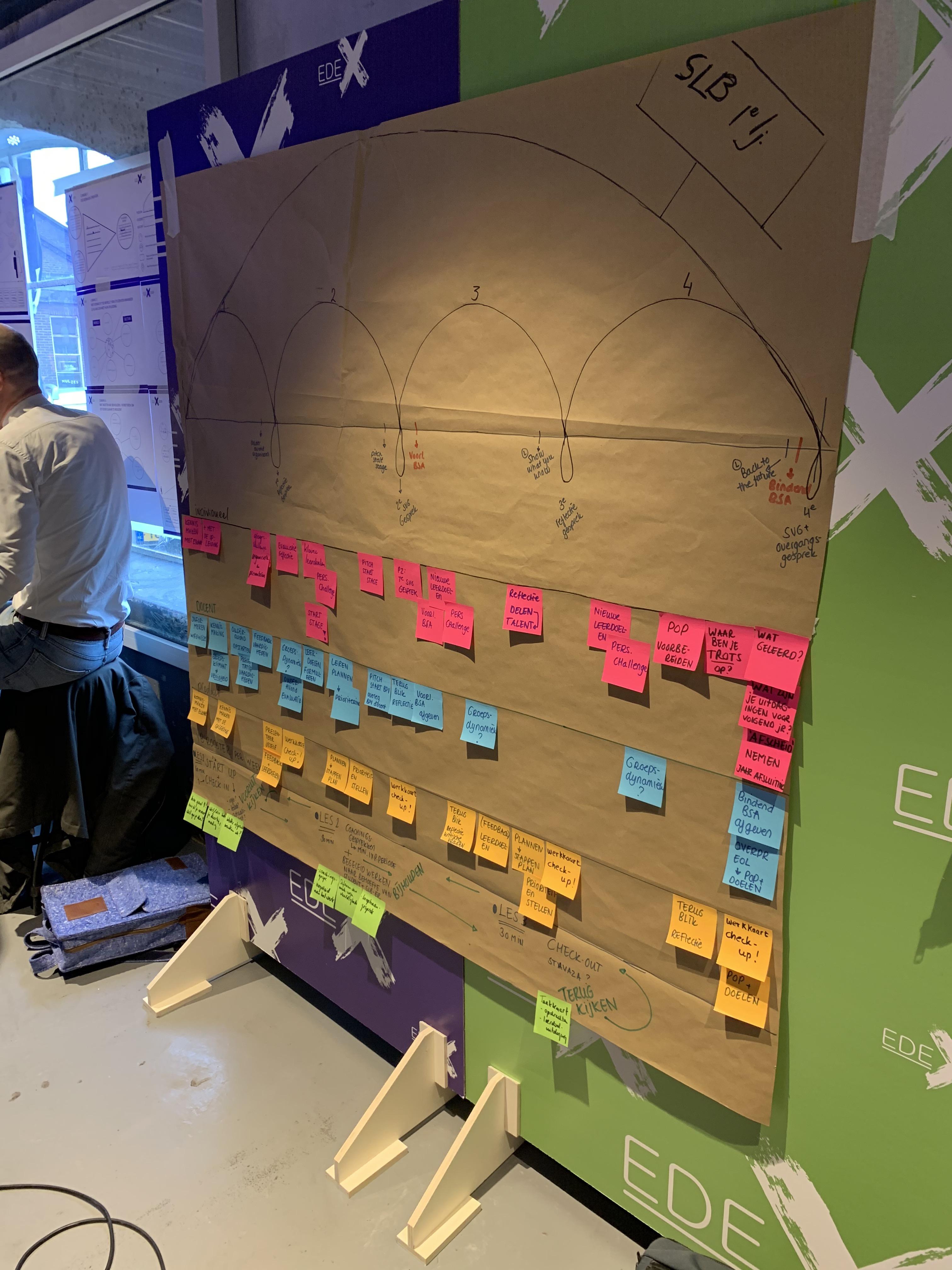 Design Thinking-methode