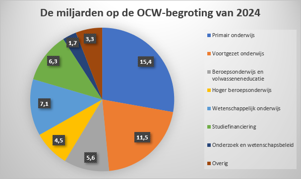Bron: Rijksbegroting ministerie van OCW
