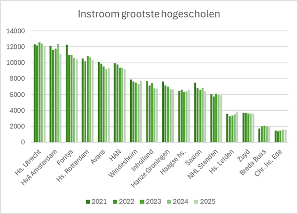 © HOP. Hogescholen met een instroom groter dan 1.500