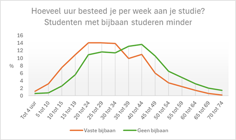 © HOP. Bron: Studentenmonitor 2024, ResearchNed. Voltijd wo en hbo.