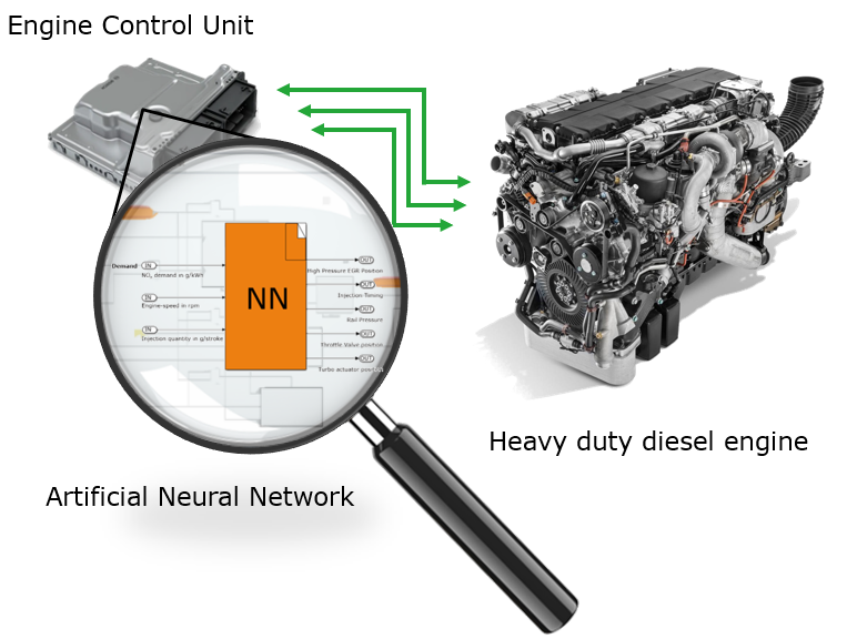 Overzicht werking Artificial Neural Network