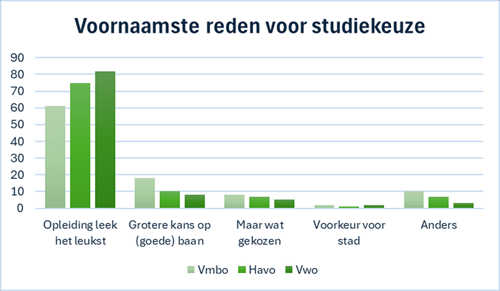 © HOP. Bron: CBS. Examen ’21/’22 met vervolgopleiding in 2023.