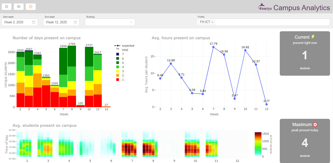 Het Education Dashboard van FHICT in Eindhoven.