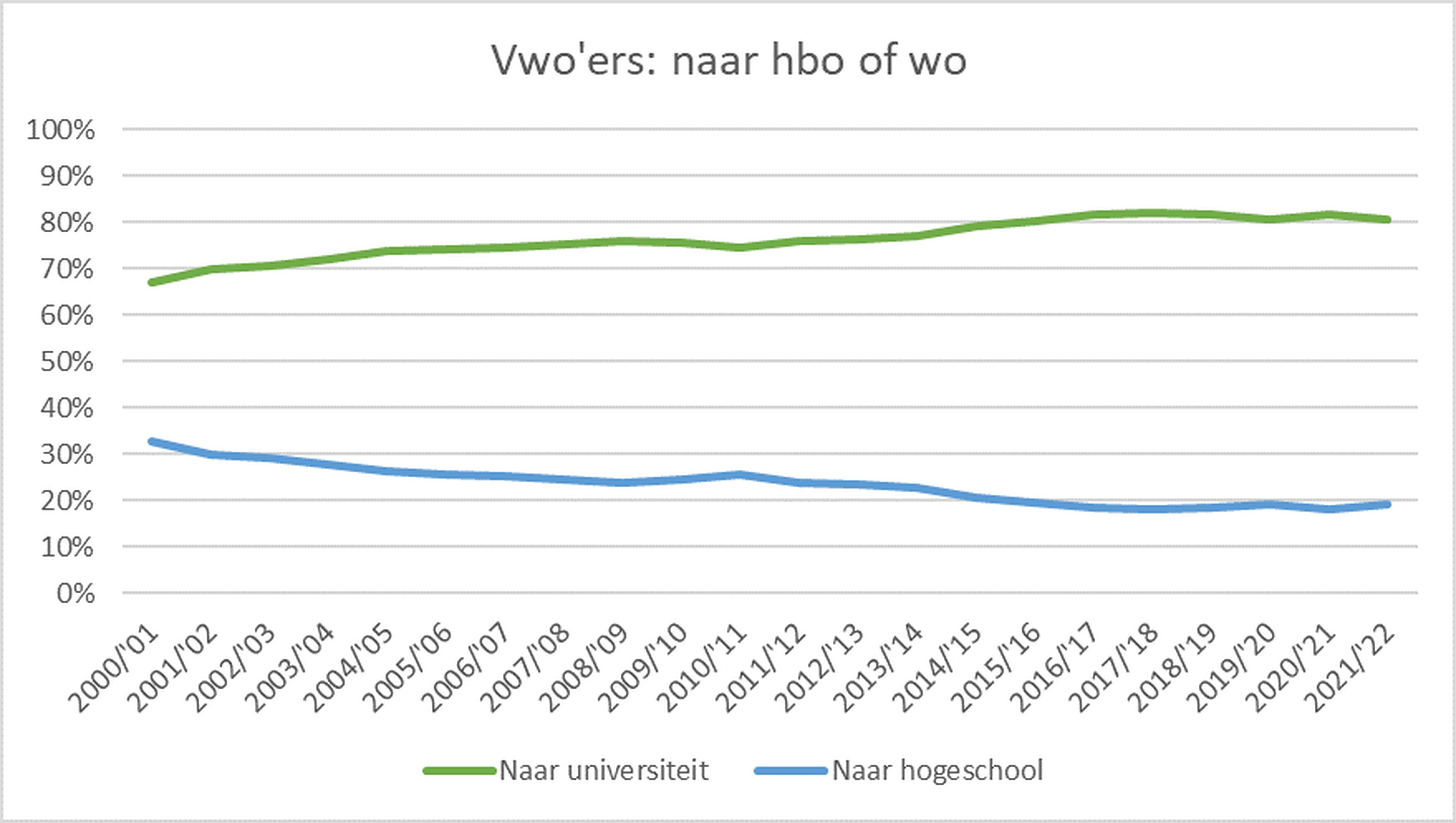 Minder vwo'ers naar het hbo, is dat wel zo?
