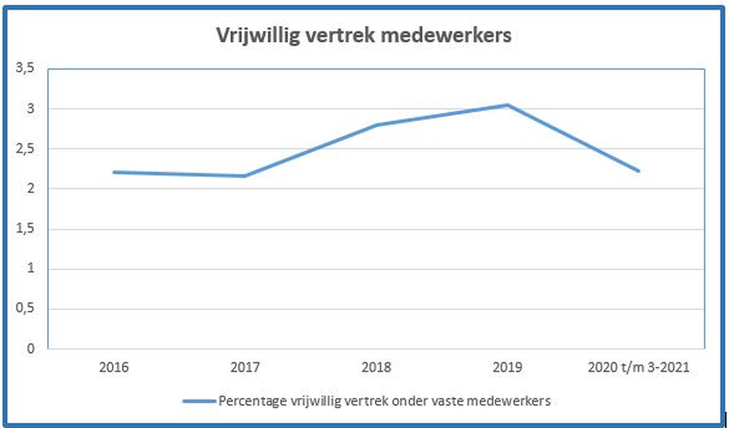 Bron data grafieken: Dienst P&O Fontys Hogescholen