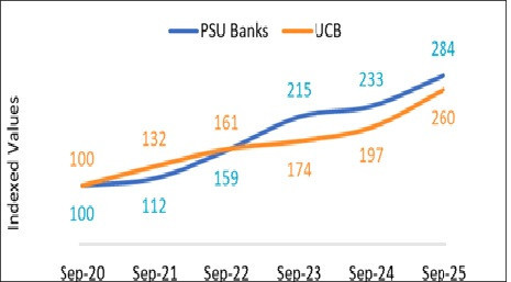 Chart 1-Sahakar trends