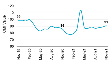 Monthly CMI for last 2 years