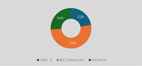 Age Distribution of Self-Monitoring Women Consumers by 2024