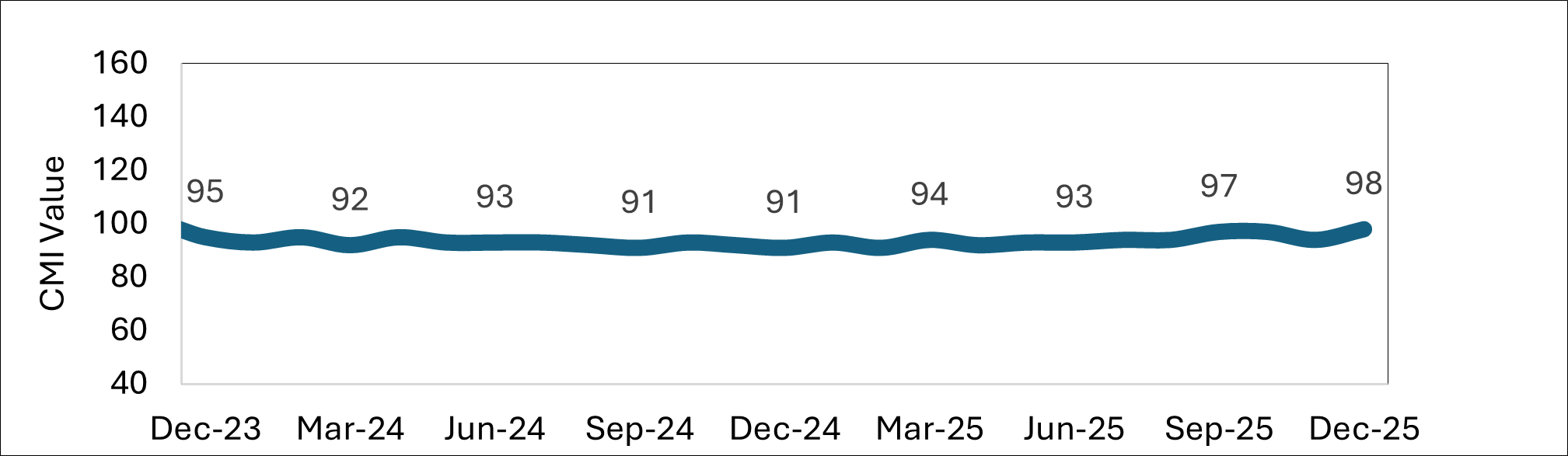 CMI-March 2026-Chart 3
