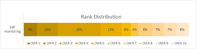 2. Rank distr