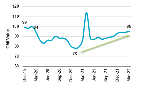 CMI Chart 1