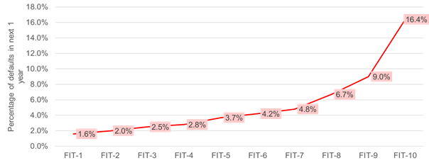 FIT Rank PD