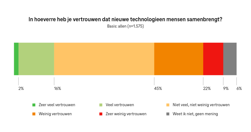 Drie op tien Nederlanders bezorgd over gebrek menselijke verbinding door nieuwe technologieën --