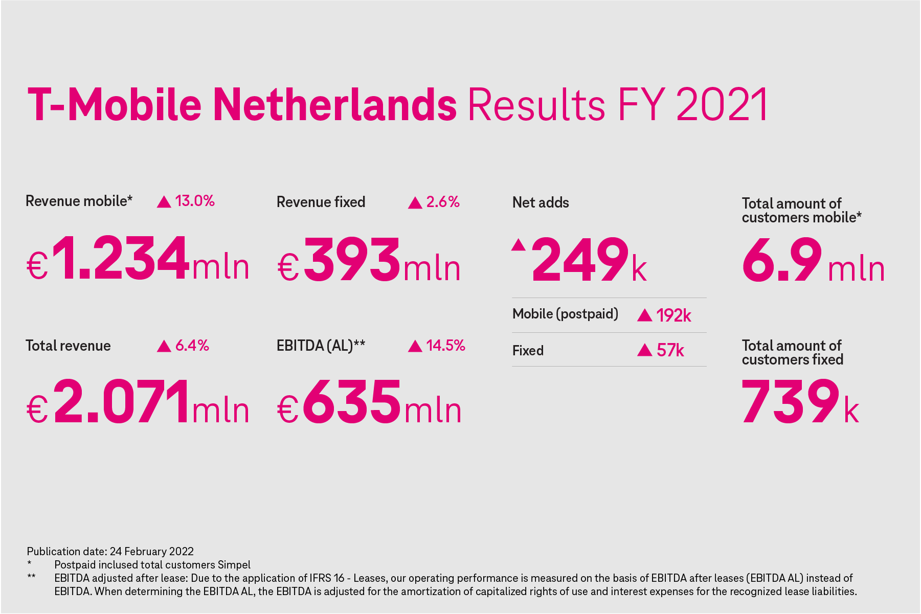 T-Mobile Netherlands results 2021