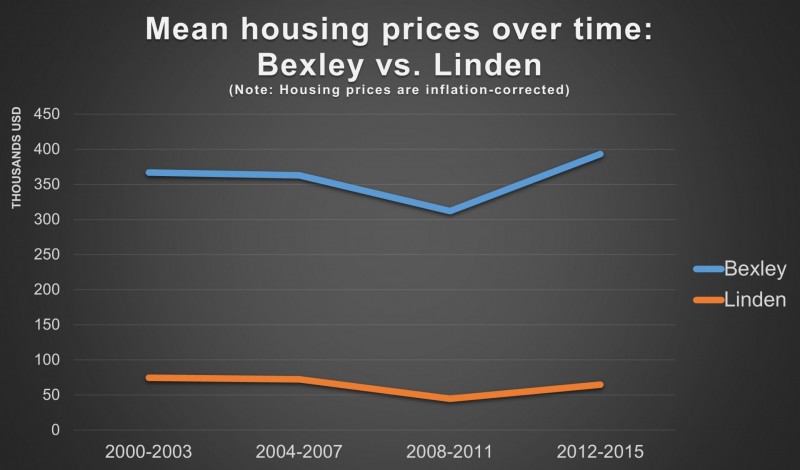 Housing prices in Linden vs. Bexley