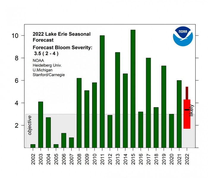 Bloom severity index for 2002-2021, and the forecast for 2022. The index is based on the amount of biomass over the peak 30 days. (NOAA)