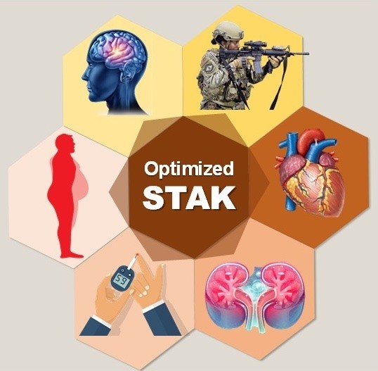 STAK is proposed to enhance military readiness and disease reversal across the metabolic spectrum, from obesity/prediabetes to type 2 diabetes and associated complications of heart failure and chronic kidney disease.